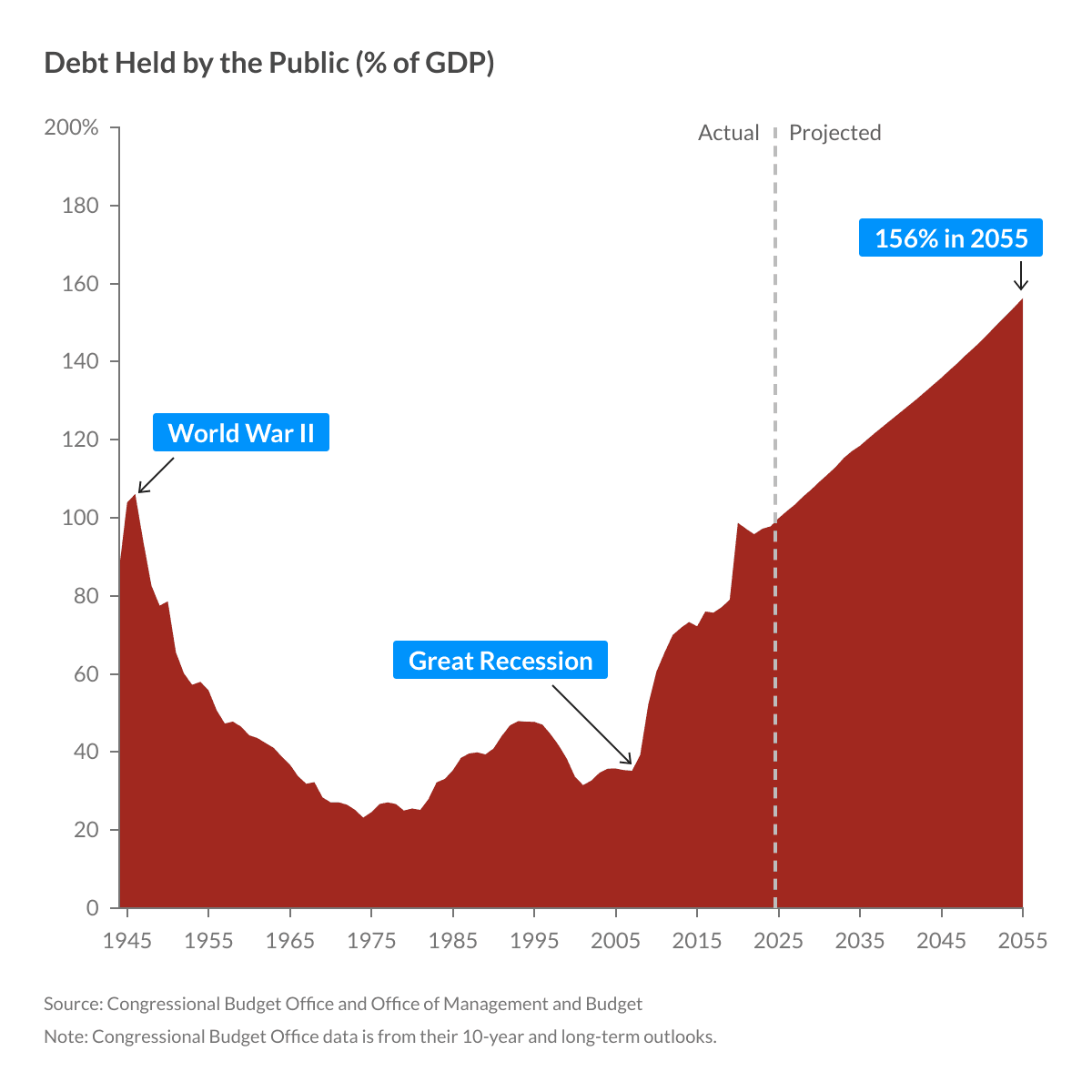 U.S Debt over time